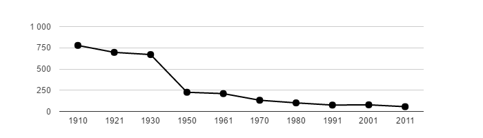 Dlouhodobý vývoj počtu obyvatel obce Olbramov od roku 1910