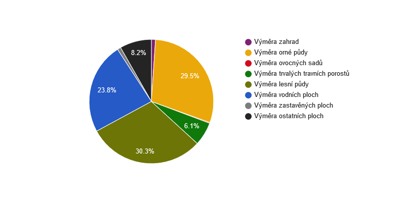 Struktura využití půdy v obci Bernartice v roce 2018