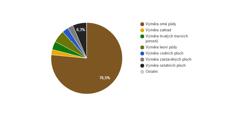 Struktura využití půdy