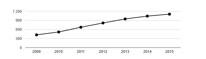 Vývoj počtu obyvatel obce Nová Ves v letech 2003 - 2015