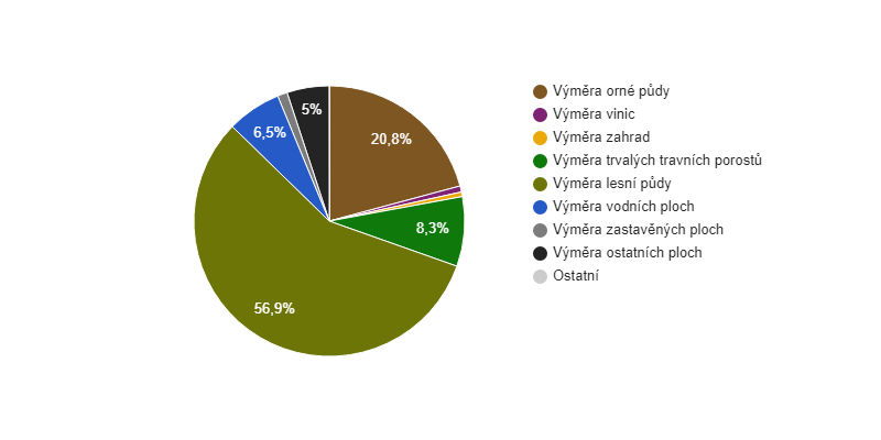 Struktura využití půdy