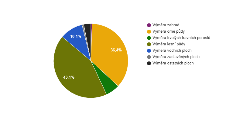 Struktura využití půdy v obci Oslov v roce 2017