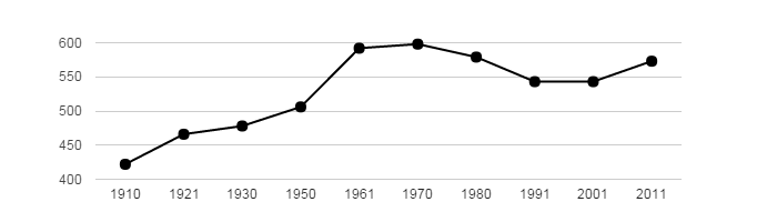 <i class="fa fa-line-chart"></i> Dlouhodobý vývoj počtu obyvatel obce Střeň od roku 1910