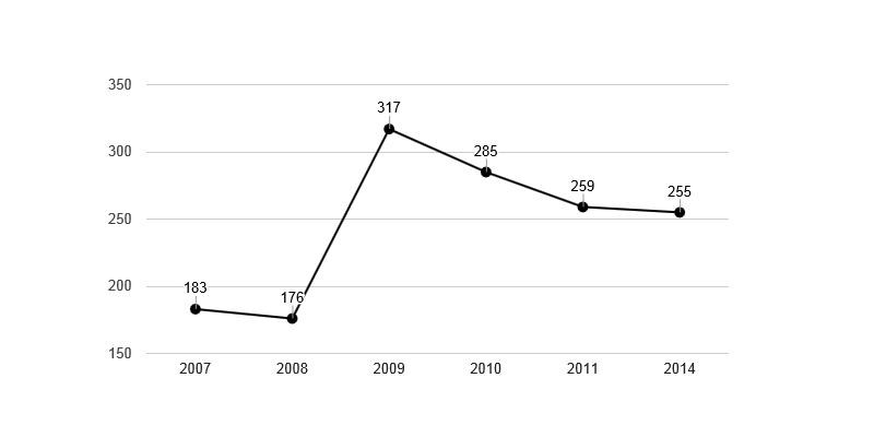 <i class="fa fa-line-chart"></i> Vývoj podílu nezaměstnaných osob