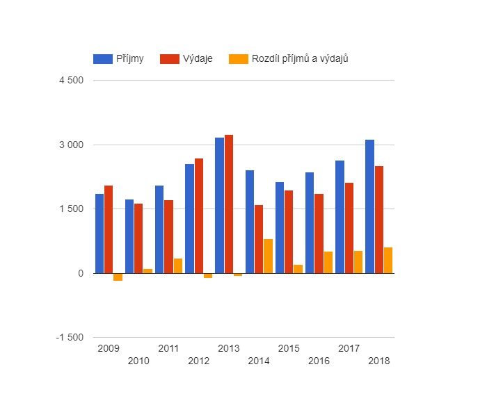 Vývoj rozpočtového hospodaření v obci Lobeč v letech 2009 - 2018 (v tis. Kč)