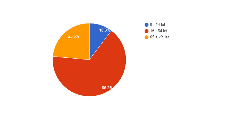 Věková struktura obyvatel obce Vrážné v roce 2018