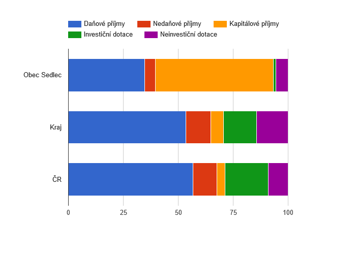 Srovnání struktury rozpočtových příjmů v období 2009 - 2014