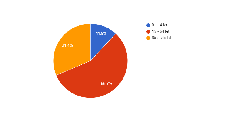 Věková struktura obyvatel obce Janov v roce 2018