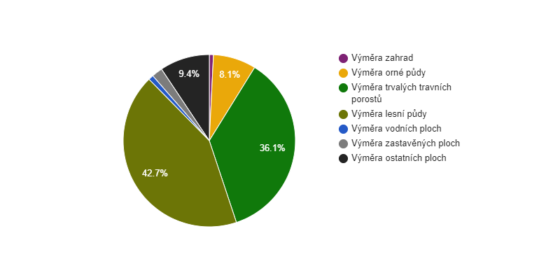 Struktura využití půdy v obci Janská v roce 2018