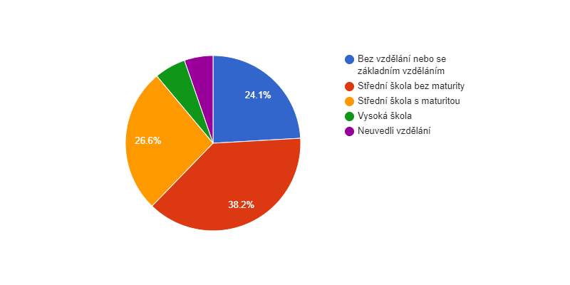 Vzdělanostní struktura obyvatel obce Varnsdorf v roce 2011