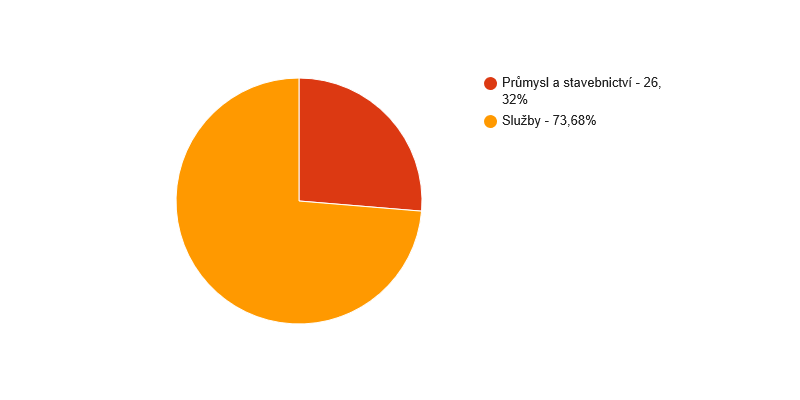 Struktura podnikatelských subjektů podle odvětví v obci Bynovec v roce 2013