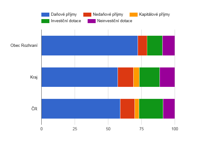 Srovnání struktury rozpočtových příjmů v období 2009 - 2016