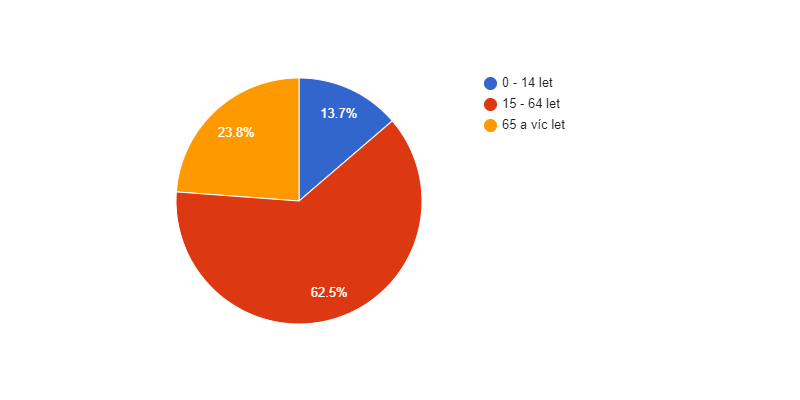 Věková struktura obyvatel obce Nová Včelnice v roce 2018