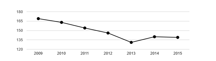 Vývoj počtu obyvatel obce Pustověty v letech 2003 - 2015
