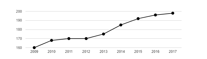 Vývoj počtu obyvatel obce Merboltice v letech 2003 - 2017