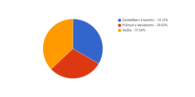 Struktura podnikatelských subjektů podle odvětví v obci Frymburk v roce 2018