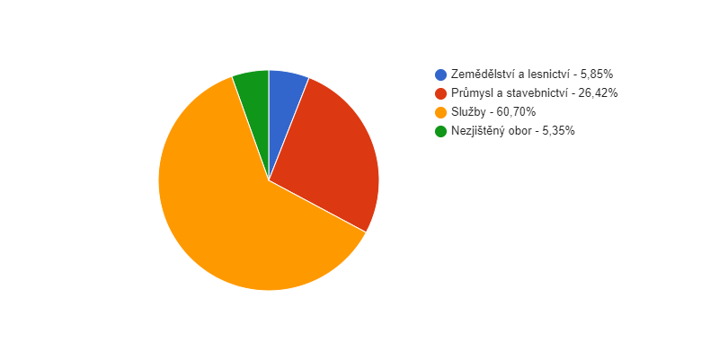 Struktura podnikatelských subjektů podle odvětví v obci Krásná Lípa v roce 2018