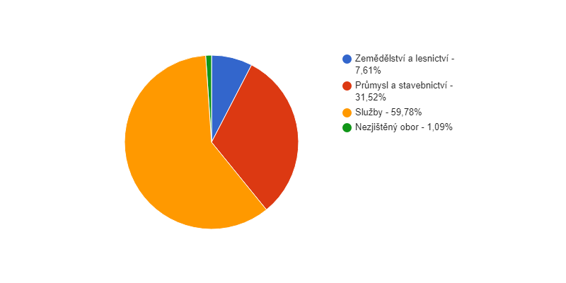 Struktura podnikatelských subjektů podle odvětví v obci Černčice v roce 2016