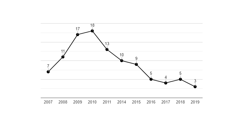 Vývoj počtu nezaměstnaných osob v letech 2007 až 2019