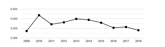 Vývoj počtu obyvatel obce Zubří v letech 2003 - 2018