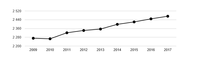 Vývoj počtu obyvatel obce Horka nad Moravou v letech 2003 - 2017