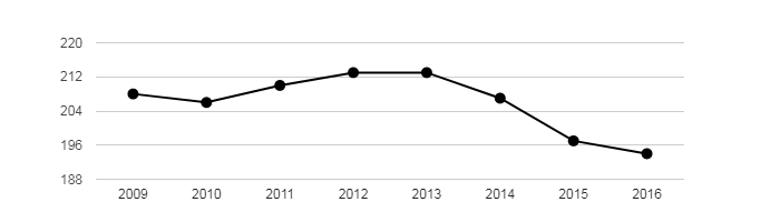 Vývoj počtu obyvatel obce Lipinka v letech 2003 - 2016