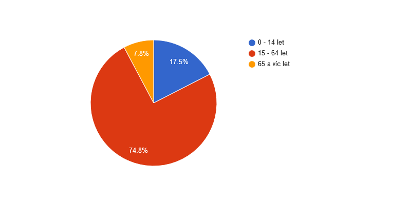 <i class="fa fa-pie-chart fa-lg"></i>  Věková struktura obyvatel obce Trubín v roce 2014