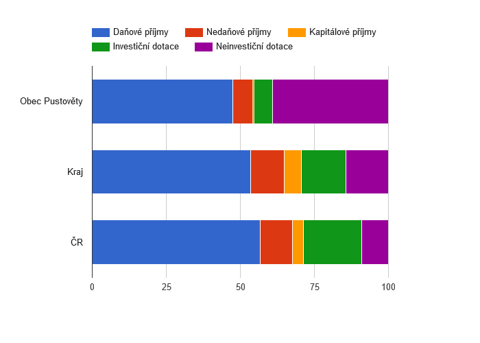 Srovnání struktury rozpočtových příjmů v období 2009 - 2014