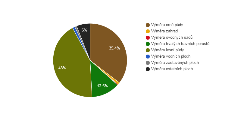 <i class="fa fa-pie-chart"></i> Struktura využití půdy