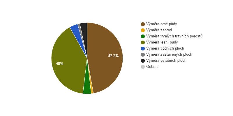 Struktura využití půdy