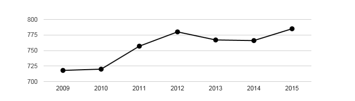 Vývoj počtu obyvatel obce Kojetice v letech 2003 - 2015