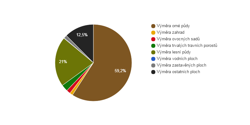 Struktura využití půdy