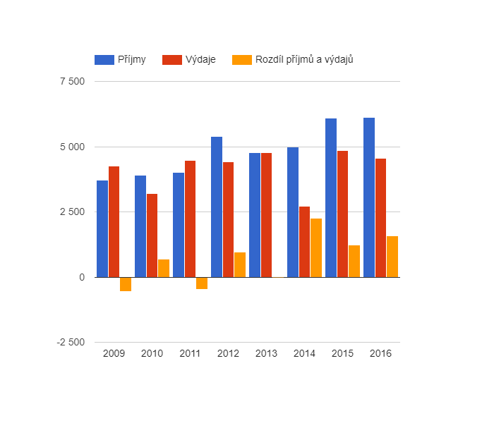 Vývoj rozpočtového hospodaření v obci Svatá v letech 2009 - 2016 (v tis. Kč)