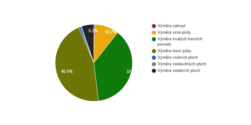 Struktura využití půdy v obci Lobendava v roce 2018