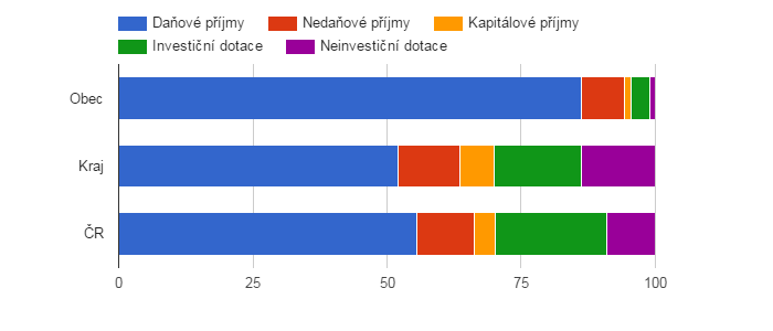 Srovnání struktury rozpočtových příjmů v období 2009 - 2013