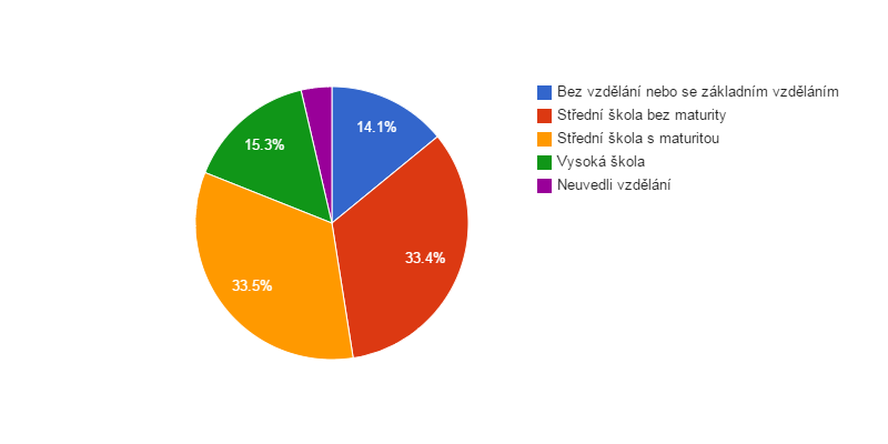 <i class="fa fa-pie-chart fa-lg"></i>  Vzdělanostní struktura obyvatel obce Ochoz u Brna v roce 2011