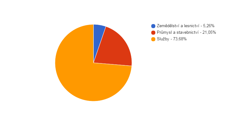 <i class="fa fa-pie-chart fa-lg"></i> Struktura podnikatelských subjektů podle odvětví v obci Pěčice v roce 2013