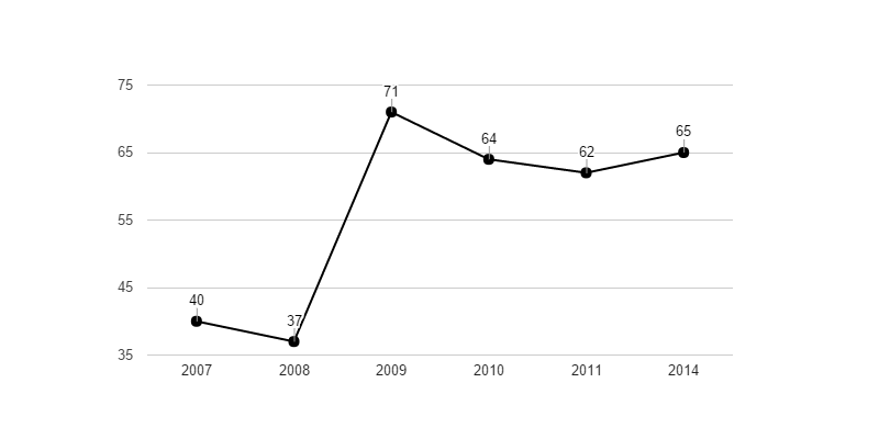 <i class="fa fa-line-chart"></i> Vývoj podílu nezaměstnaných osob