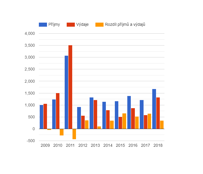 Vývoj rozpočtového hospodaření v obci Vrážné v letech 2009 - 2018 (v tis. Kč)