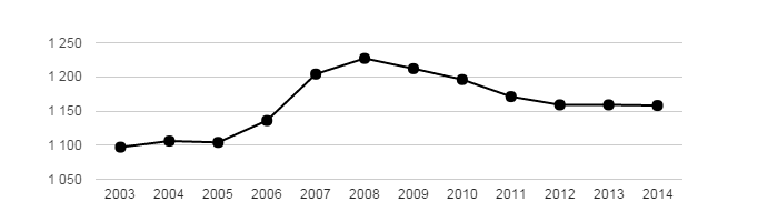 <i class="fa fa-line-chart"></i> Vývoj počtu obyvatel obce Černošín v letech 2003 - 2014