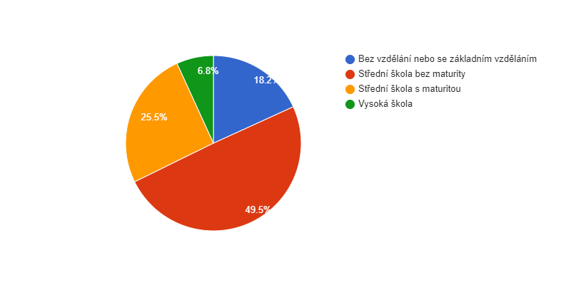 Vzdělanostní struktura obyvatel obce Líšný v roce 2011