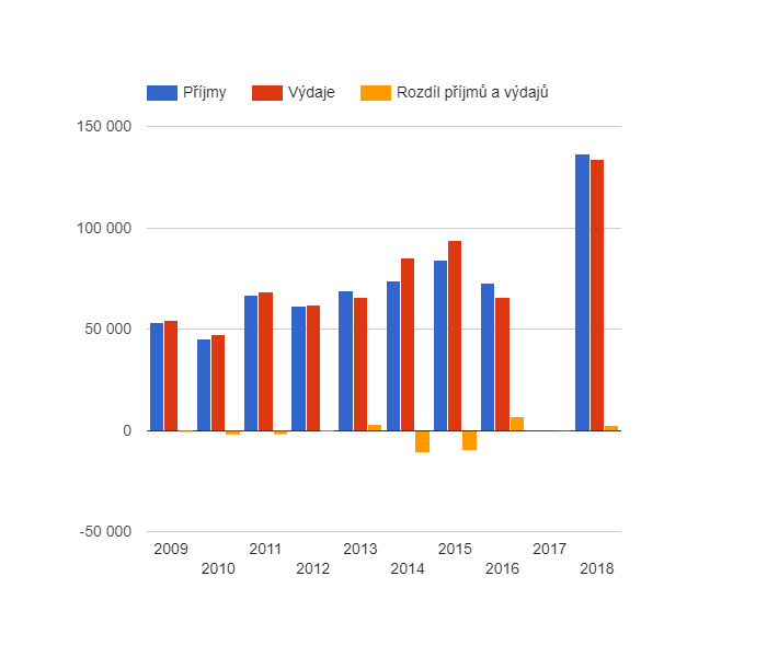 Vývoj rozpočtového hospodaření v obci Zdice v letech 2009 - 2018 (v tis. Kč)