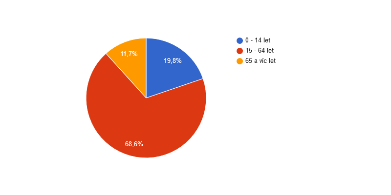 Věková struktura obyvatel obce Sedlec v roce 2015