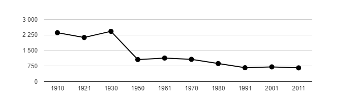 Dlouhodobý vývoj počtu obyvatel obce Rybniště od roku 1910