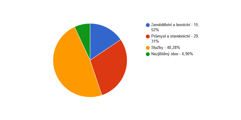 <i class="fa fa-pie-chart fa-lg"></i> Struktura podnikatelských subjektů podle odvětví v obci Kvítkov v roce 2013