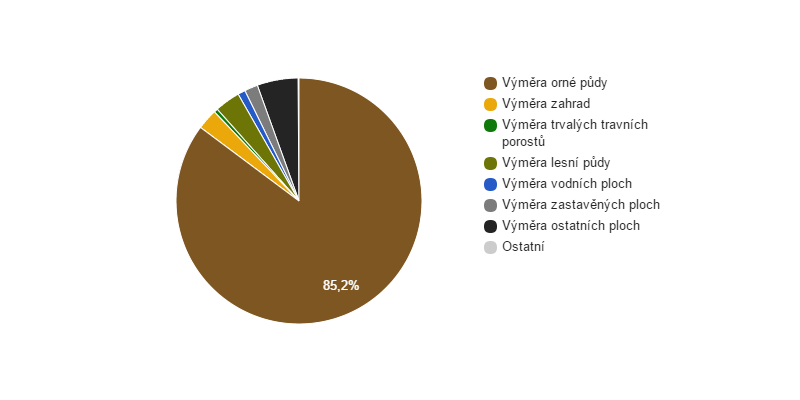 Struktura využití půdy