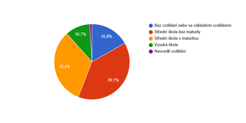 Vzdělanostní struktura obyvatel obce Pěnčín v roce 2011