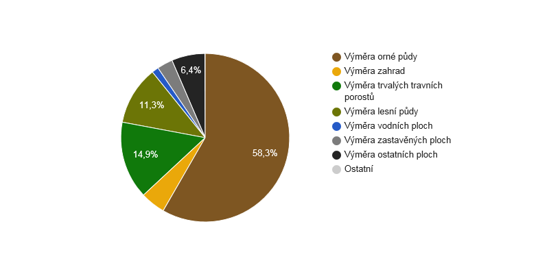 Struktura využití půdy