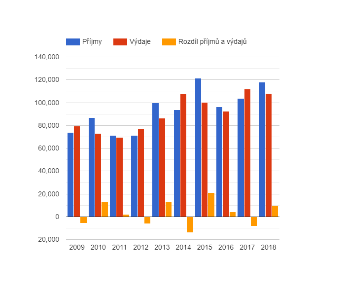 Vývoj rozpočtového hospodaření v obci Osek v letech 2009 - 2018 (v tis. Kč)