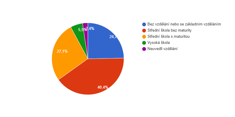 Vzdělanostní struktura obyvatel obce Oslov v roce 2011